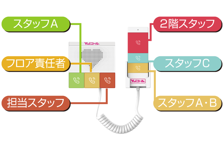 端末には6つの呼出しボタンを搭載。どのボタンを押してもすぐに介護スタッフとの相互通話ができます。さらに､各ボタンには呼び出すスタッフを個別に割り当てることも可能です。
