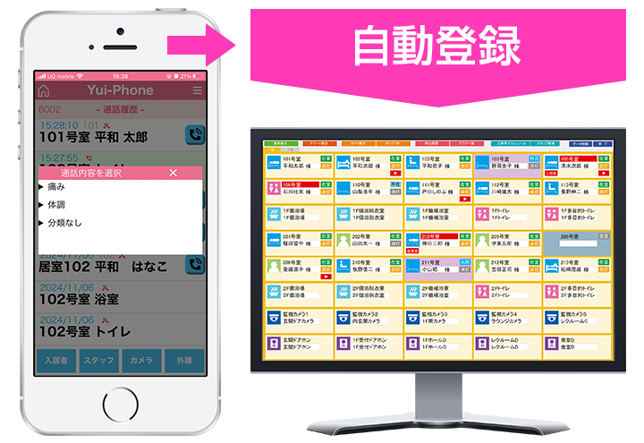 YuiPhoneの通話履歴から、呼ばれた理由をワンタッチで登録可能。登録されたデータは集中見守り管理システム「Yuiステーション」へ自動登録されます。