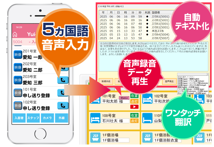 YuiPhoneは音声入力で申し送り記録ができます。スマホに話した内容は自動でテキスト化され、音声データも自動記録。さらに、5ヵ国語への翻訳も可能。スタッフ間の連携の取れた円滑な介護業務を実現します。