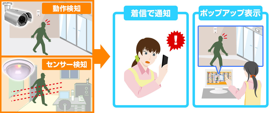 Yuiコールは防犯カメラとの連動により、不審な動きや侵入者をセンサーで検知すると、職員の端末に自動で通知されます。また、事務所のパソコンに防犯カメラの映像が自動でポップアップ表示されます。
