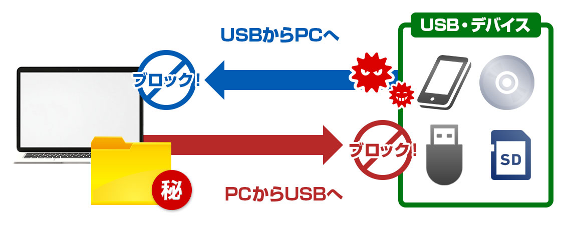 個々のPCにウィルス対策ソフトをインストールすることで、USB・デバイスなどからの感染や情報漏洩を防ぐことができます。