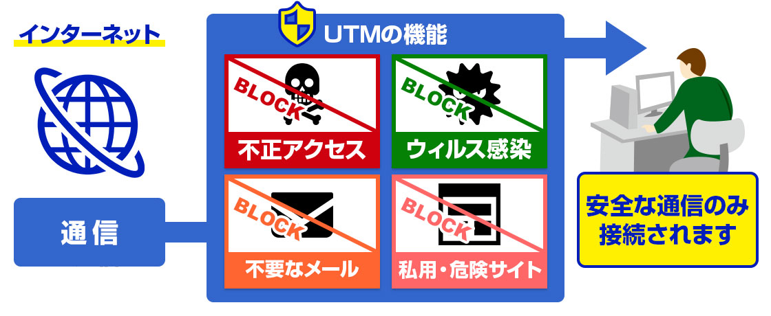 UTMを導入することで、インターネット通信での不正アクセス、ウィルス感染、不要なメール、私用・危険サイトなどの不審な通信を検知しブロックします。