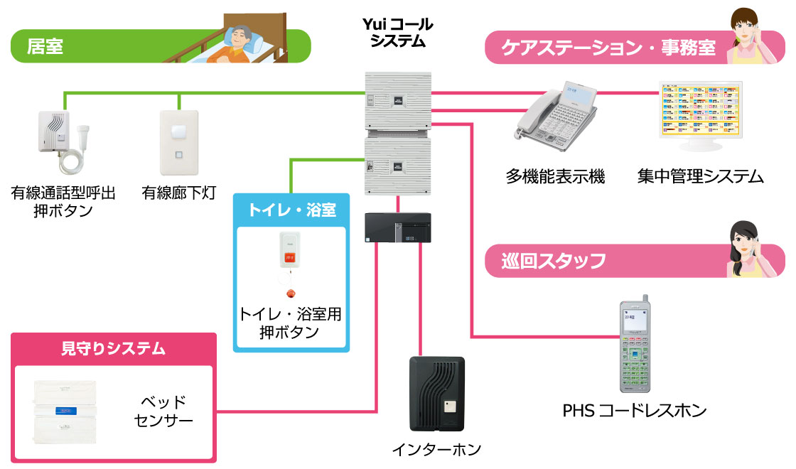 Yuiステーションとベッドセンサーの見守りシステム導入の構成イメージ