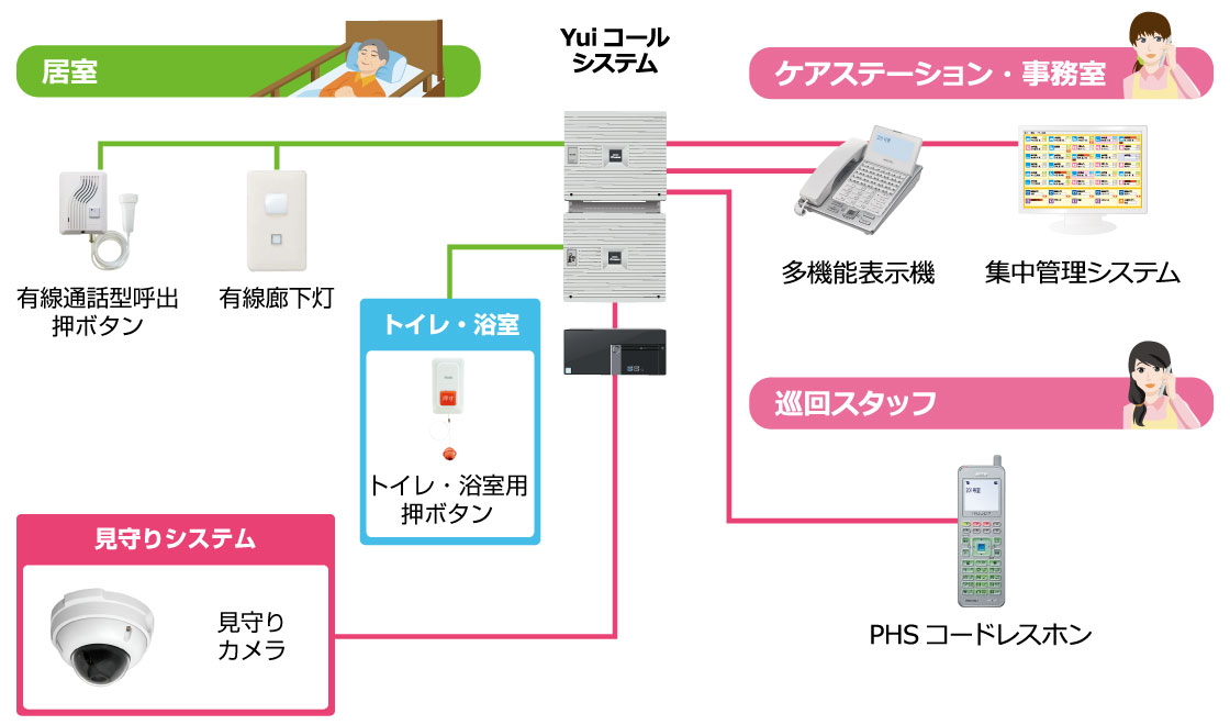 YuiステーションとAI見守りカメラの見守りシステム導入の構成イメージ