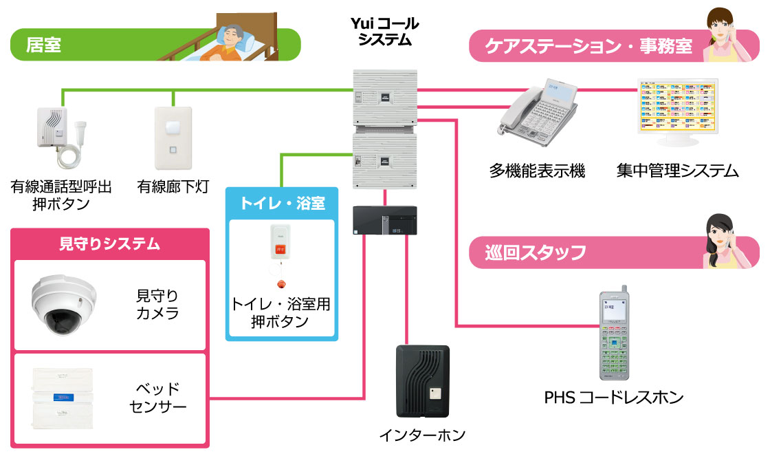 Yuiステーションとベッドセンサー、AI見守りカメラの見守りシステム導入の構成イメージ